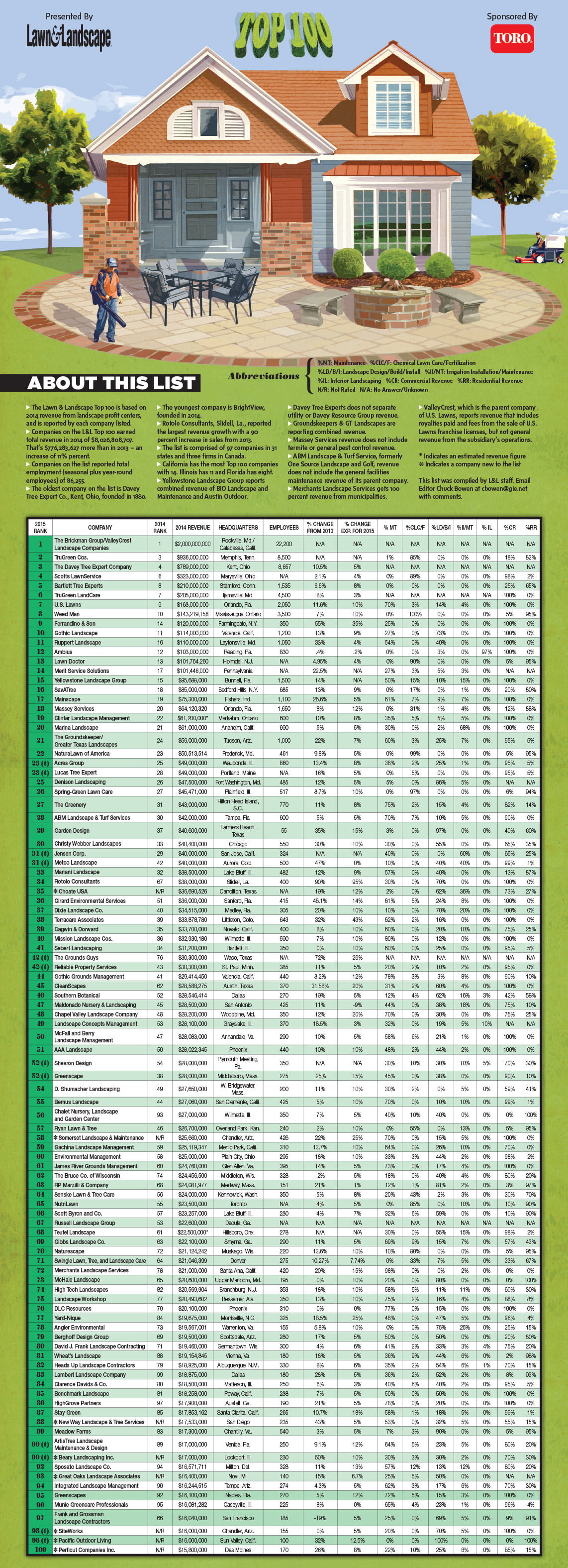 top-100-landscape-companies-in-the-country